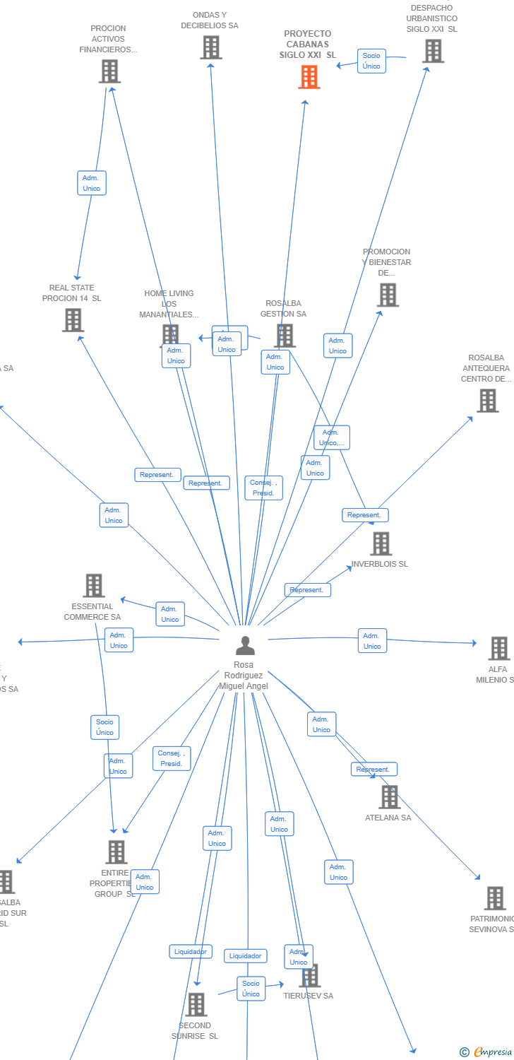 Vinculaciones societarias de PROYECTO CABANAS SIGLO XXI SL
