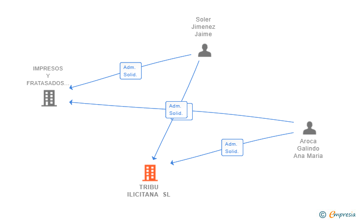 Vinculaciones societarias de TRIBU ILICITANA SL