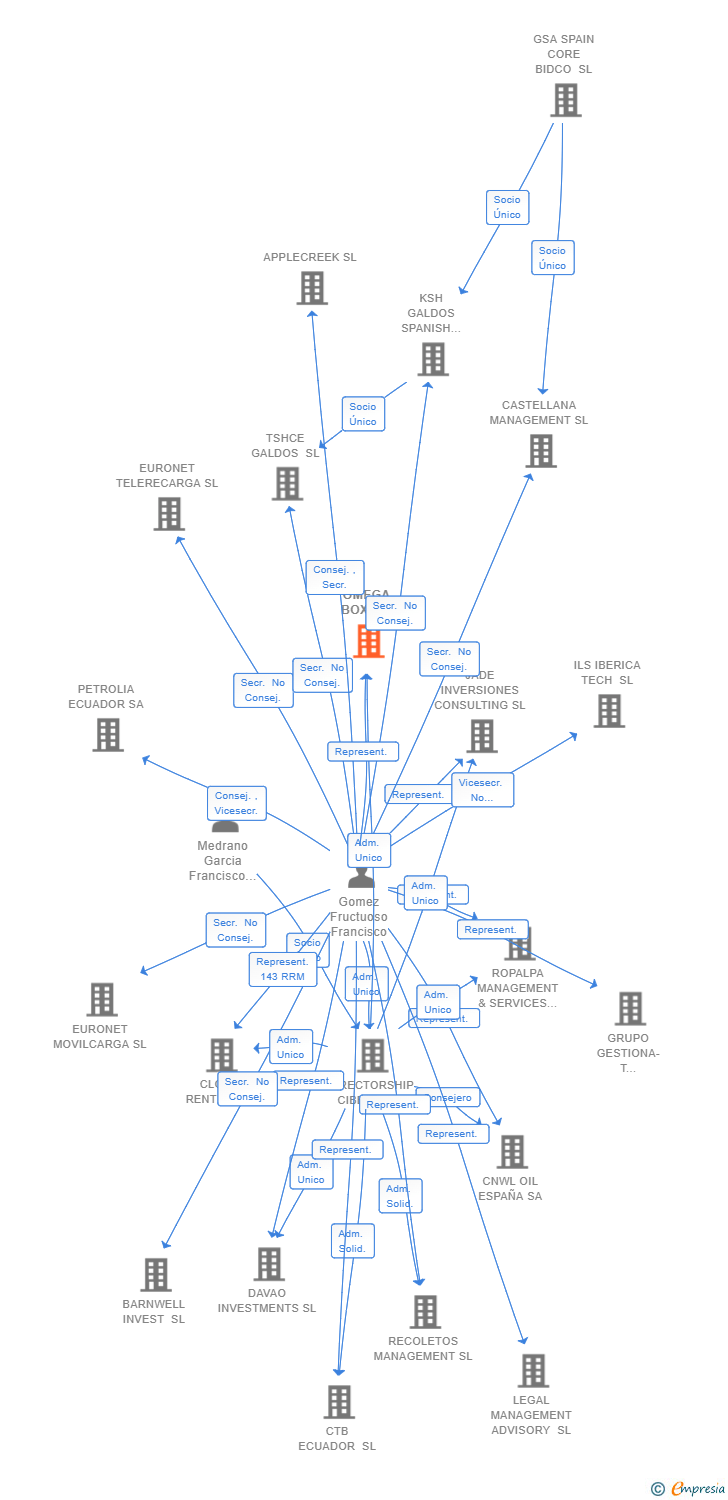 Vinculaciones societarias de OMEGA BOX SL