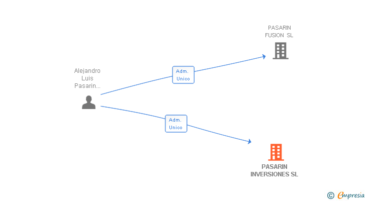 Vinculaciones societarias de PASARIN INVERSIONES SL