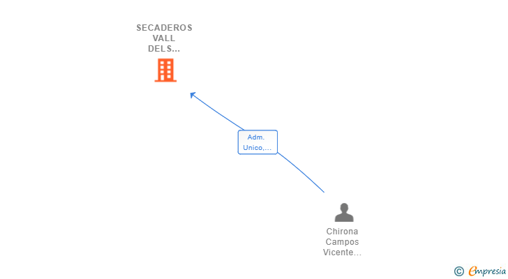 Vinculaciones societarias de SECADEROS VALL DELS ALCALANS SL