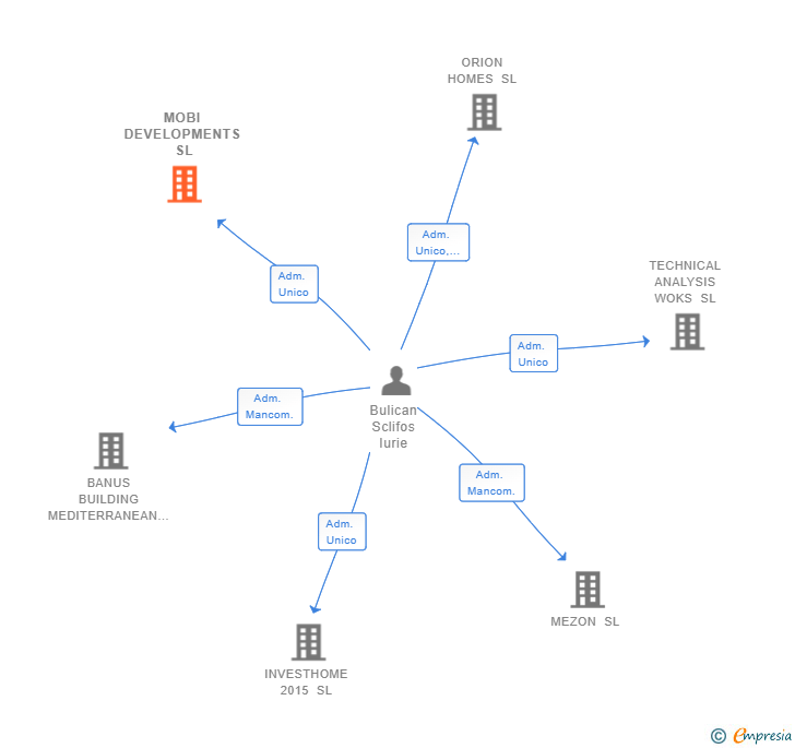 Vinculaciones societarias de MOBI DEVELOPMENTS SL