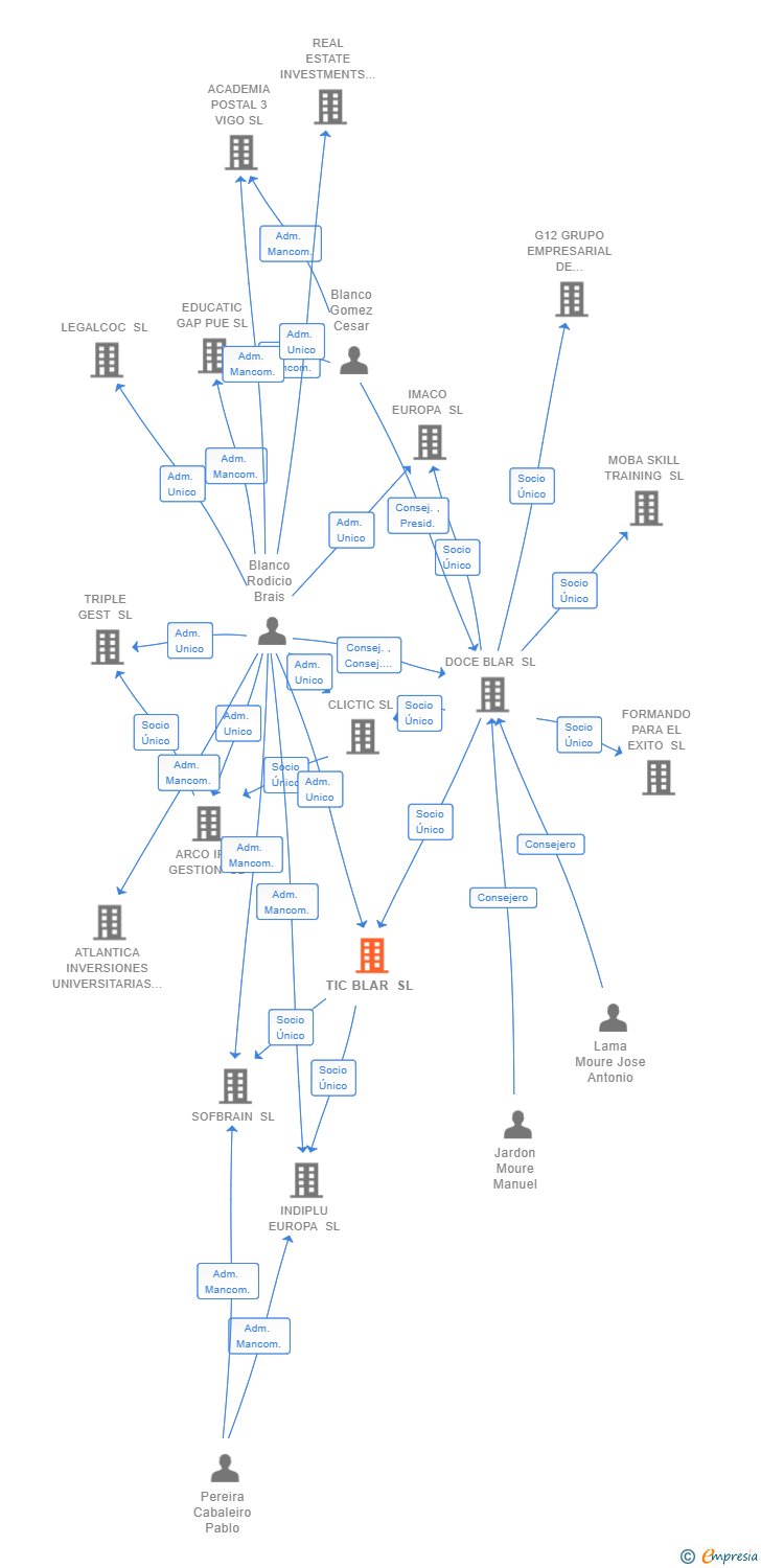 Vinculaciones societarias de TIC BLAR SL