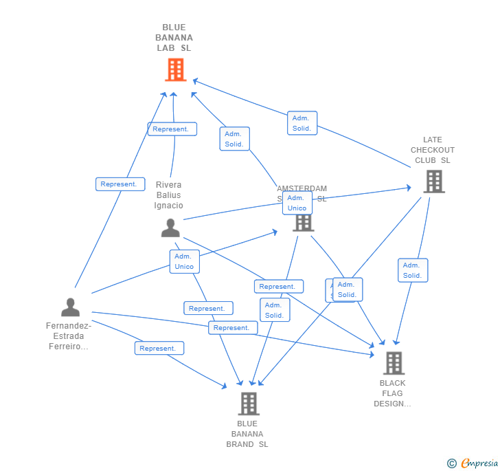 Vinculaciones societarias de BLUE BANANA LAB SL