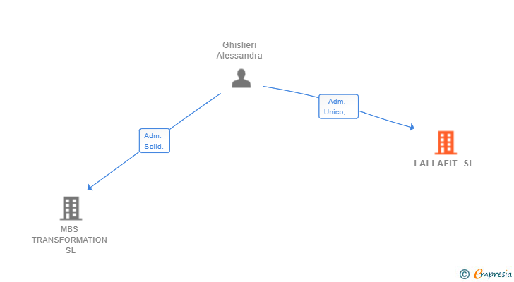 Vinculaciones societarias de LALLAFIT SL