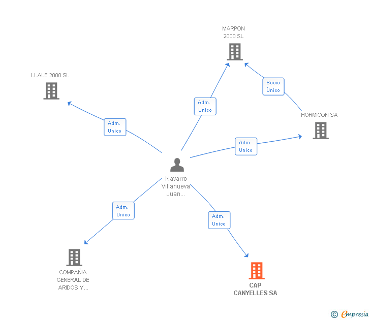 Vinculaciones societarias de CAP CANYELLES SA