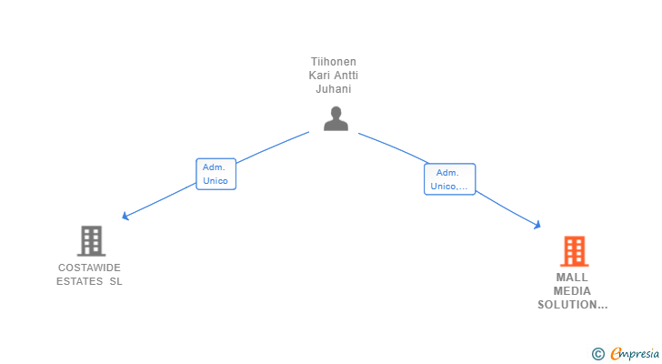 Vinculaciones societarias de MALL MEDIA SOLUTION SL