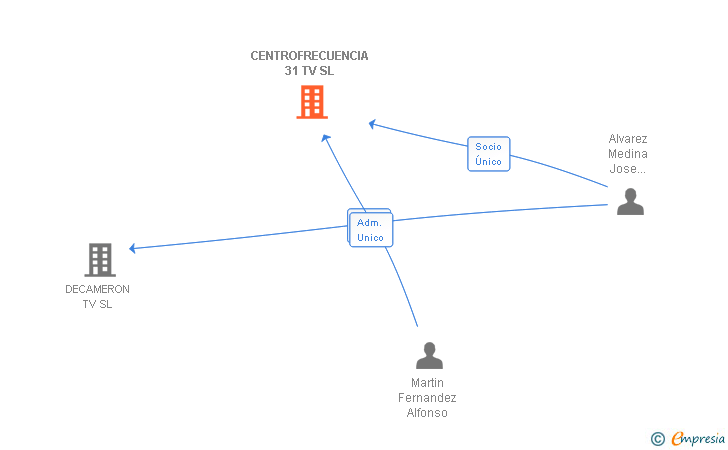 Vinculaciones societarias de CENTROFRECUENCIA 31 TV SL