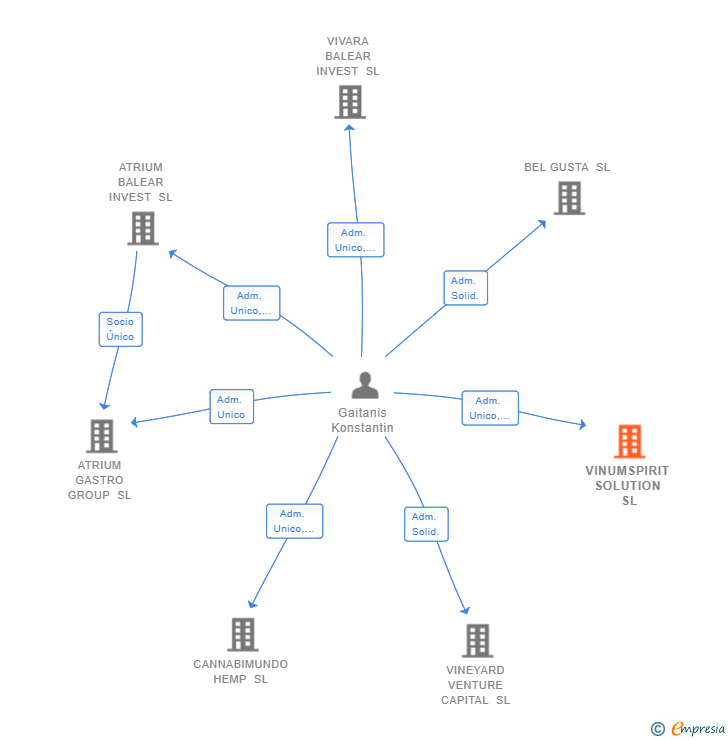 Vinculaciones societarias de VINUMSPIRIT SOLUTION SL
