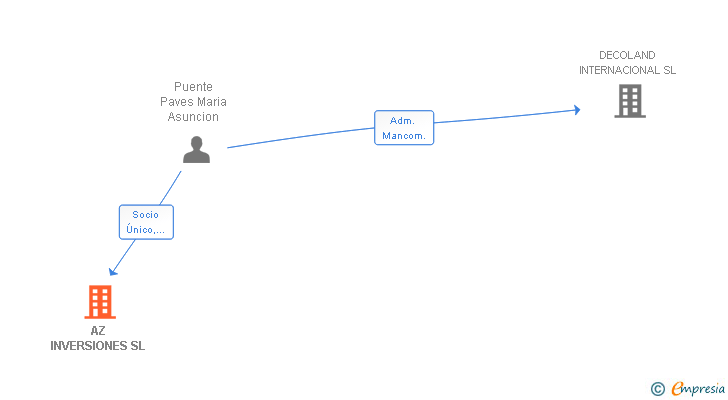 Vinculaciones societarias de AZ INVERSIONES SL