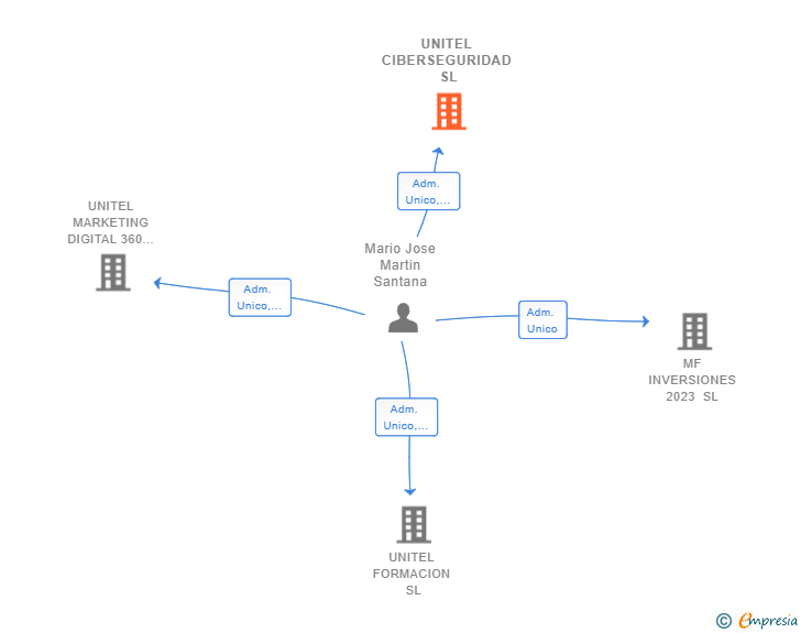 Vinculaciones societarias de UNITEL CIBERSEGURIDAD SL