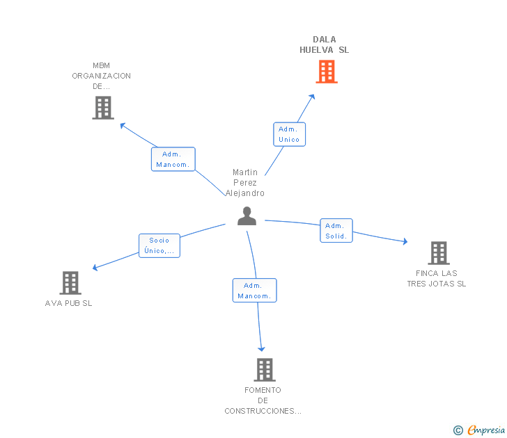 Vinculaciones societarias de DALA HUELVA SL