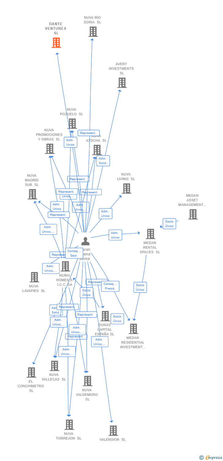 Vinculaciones societarias de DANTE VENTURES SL