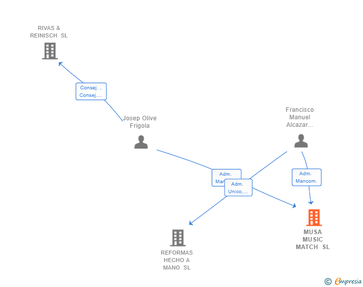 Vinculaciones societarias de MUSA MUSIC MATCH SL