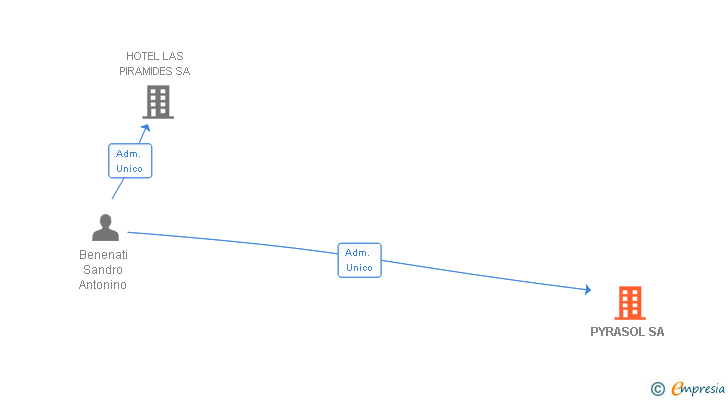 Vinculaciones societarias de PYRASOL SA