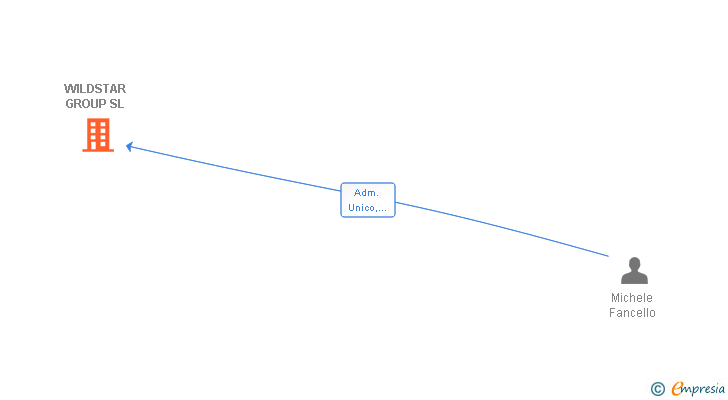 Vinculaciones societarias de WILDSTAR GROUP SL