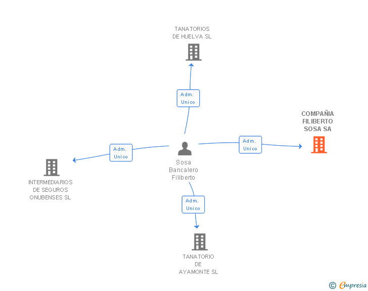 Vinculaciones societarias de COMPAÑIA FILIBERTO SOSA SA