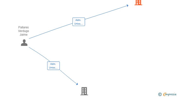 Vinculaciones societarias de VOLTGEN SL