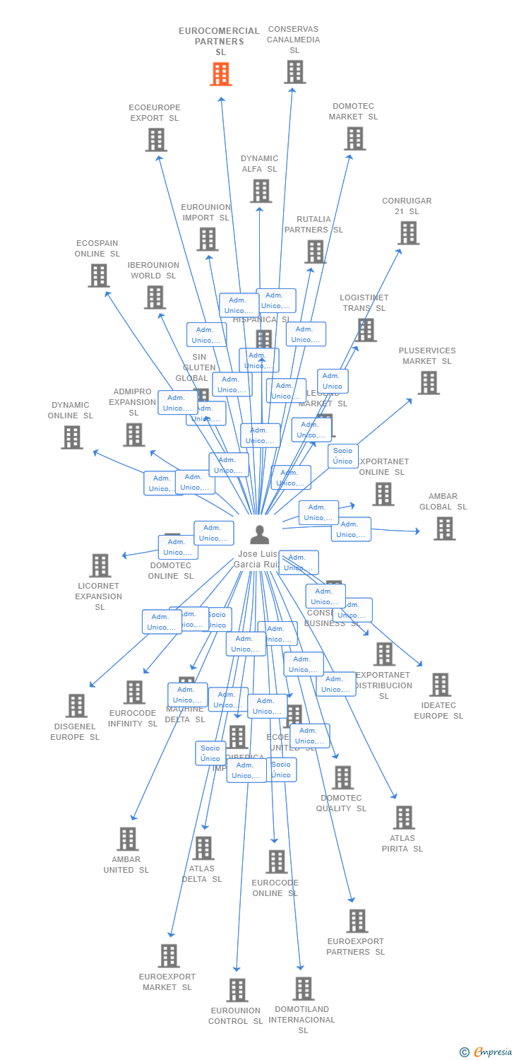 Vinculaciones societarias de EUROCOMERCIAL PARTNERS SL