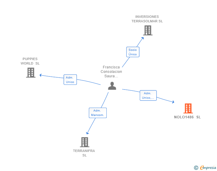 Vinculaciones societarias de NOLO1486 SL
