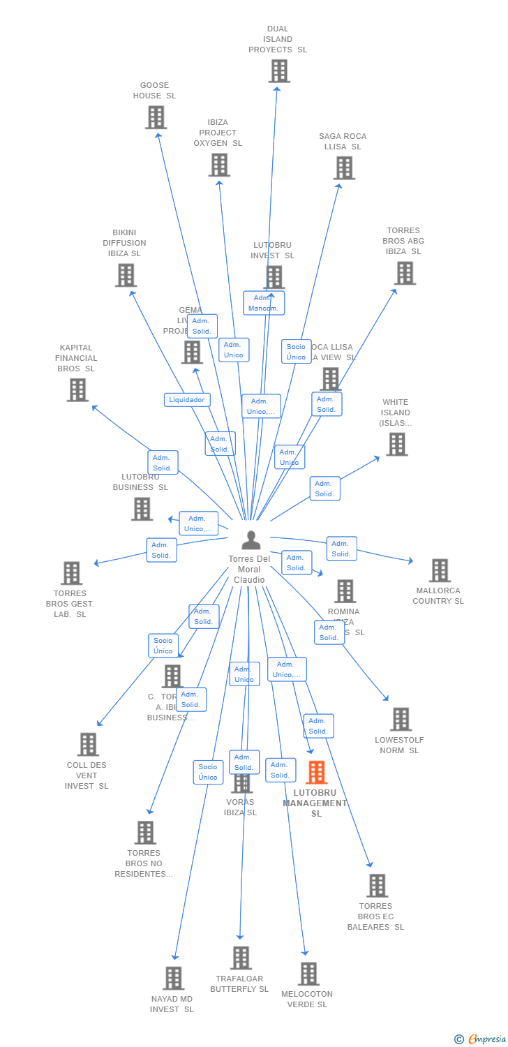 Vinculaciones societarias de LUTOBRU MANAGEMENT SL