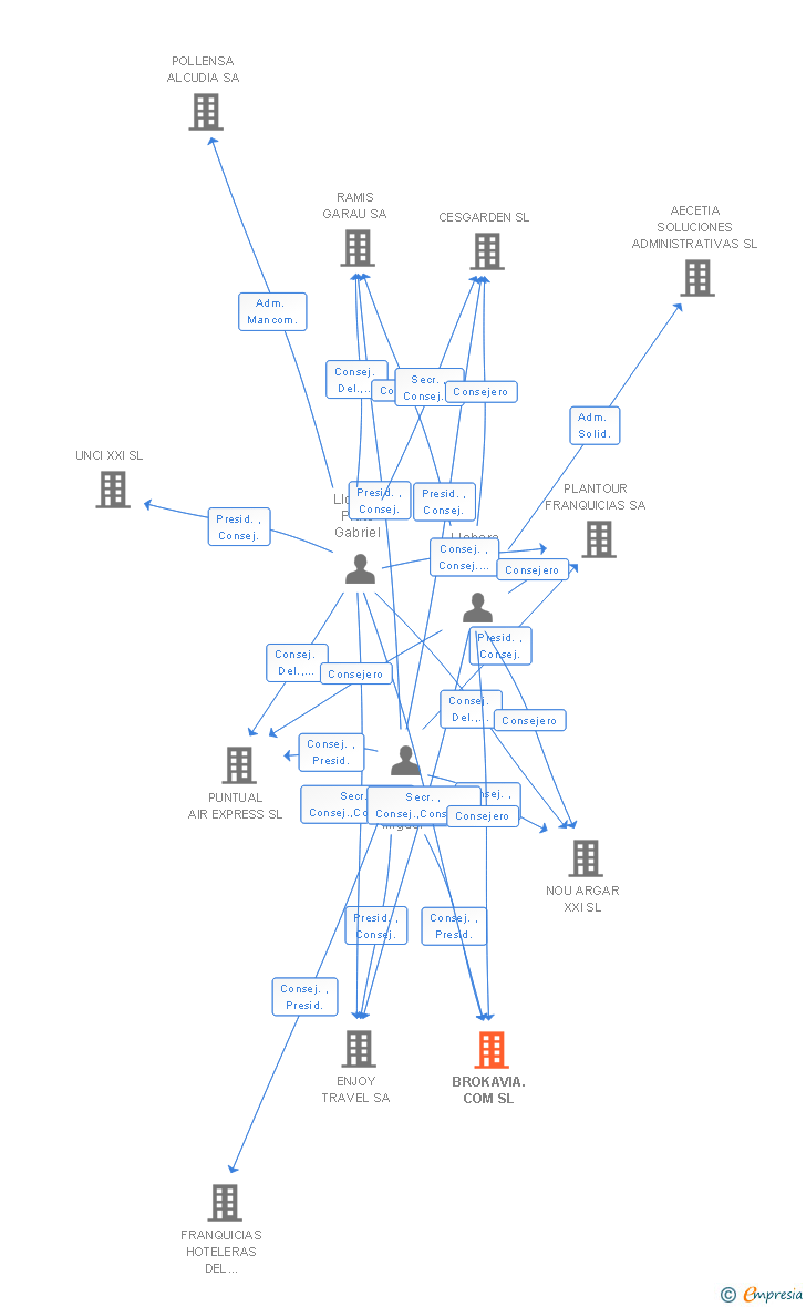 Vinculaciones societarias de BROKAVIA.COM SL