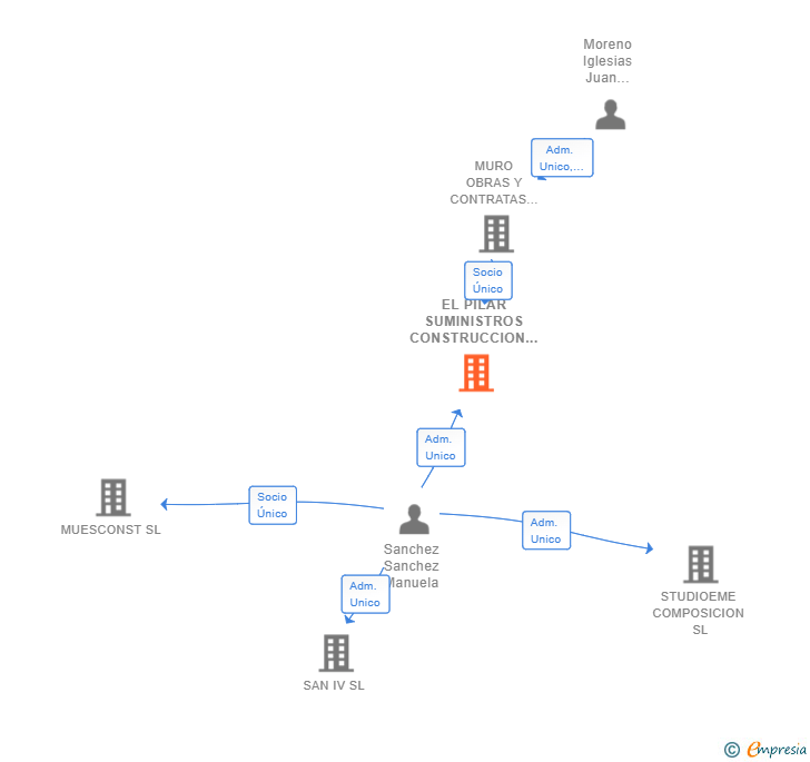 Vinculaciones societarias de EL PILAR SUMINISTROS CONSTRUCCION SL