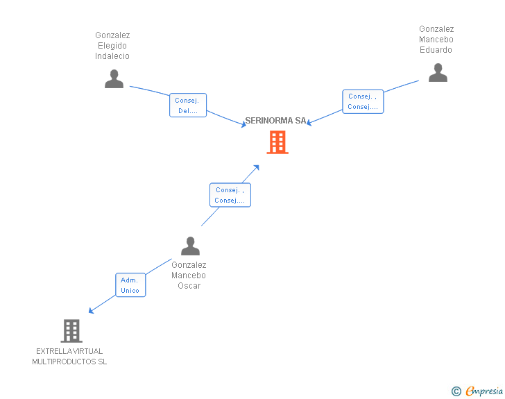 Vinculaciones societarias de SERINORMA SA