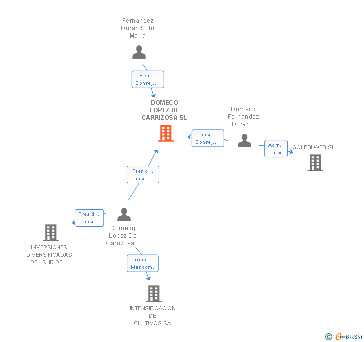 Vinculaciones societarias de DOMECQ LOPEZ DE CARRIZOSA SL