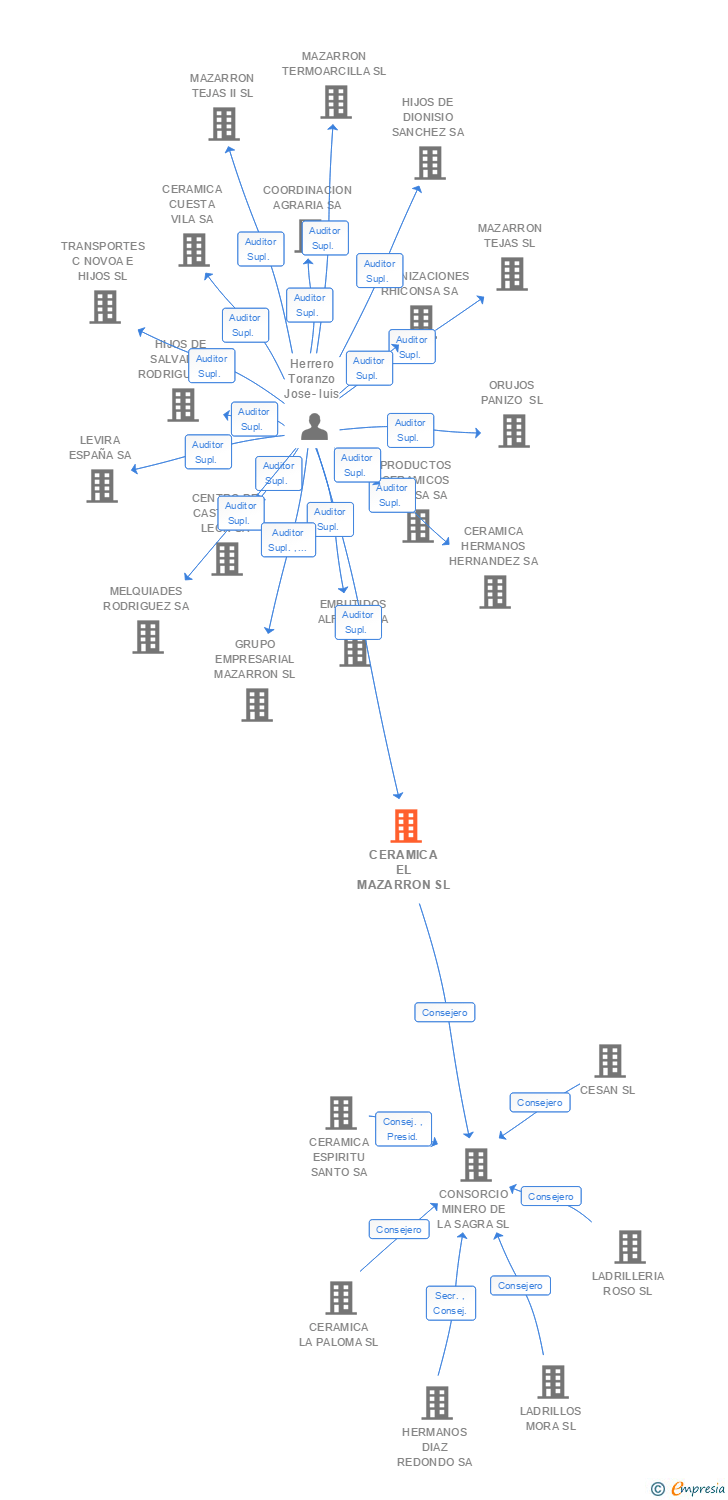 Vinculaciones societarias de CERAMICA EL MAZARRON SL