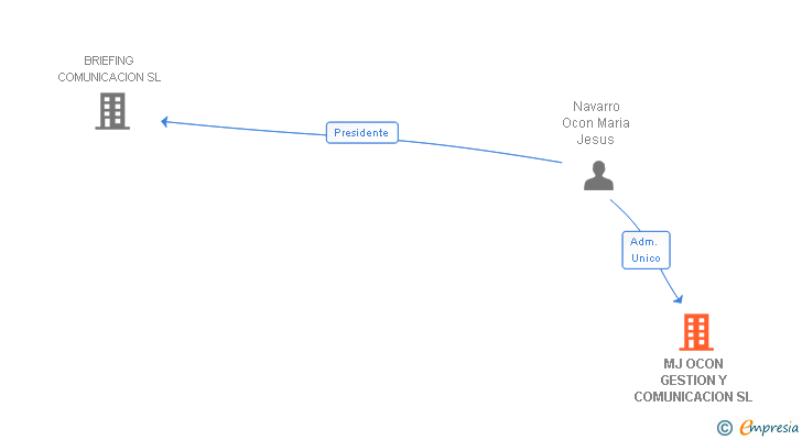 Vinculaciones societarias de MJ OCON GESTION Y COMUNICACION SL