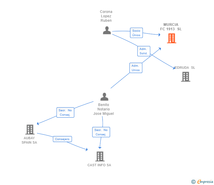 Vinculaciones societarias de MURCIA FC 1913 SL