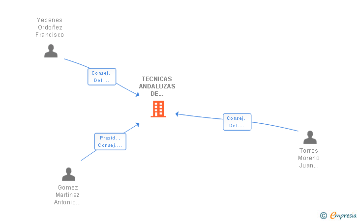 Vinculaciones societarias de TECNICAS ANDALUZAS DE CENTRIFUGACION SAL