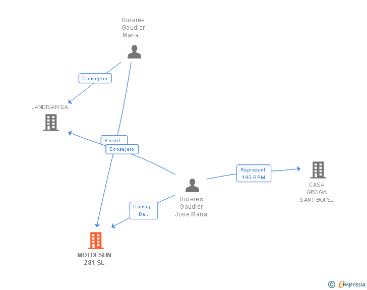 Vinculaciones societarias de MOLDESUN 281 SL