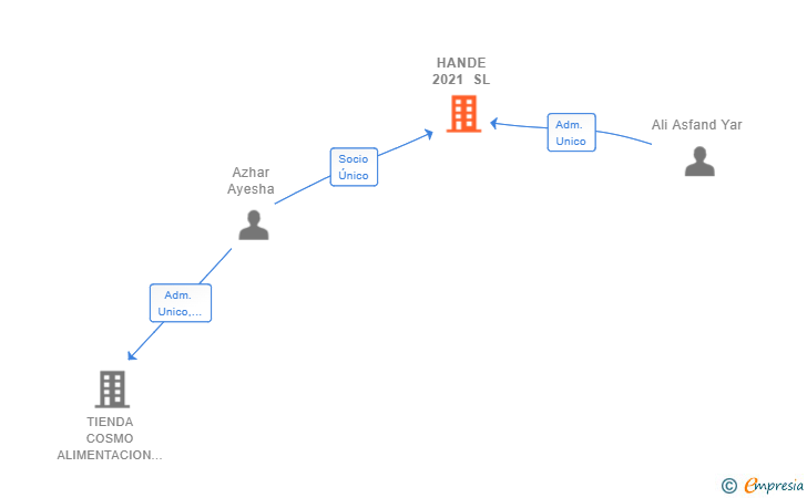 Vinculaciones societarias de HANDE 2021 SL