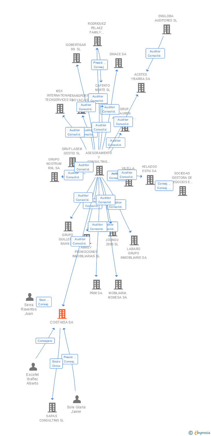 Vinculaciones societarias de COSTAISA SA