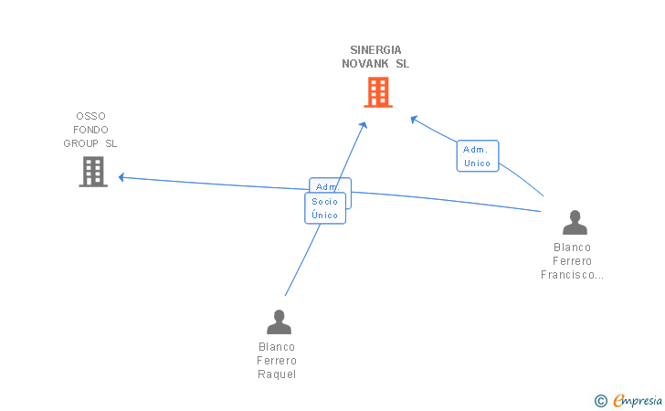 Vinculaciones societarias de SINERGIA NOVANK SL