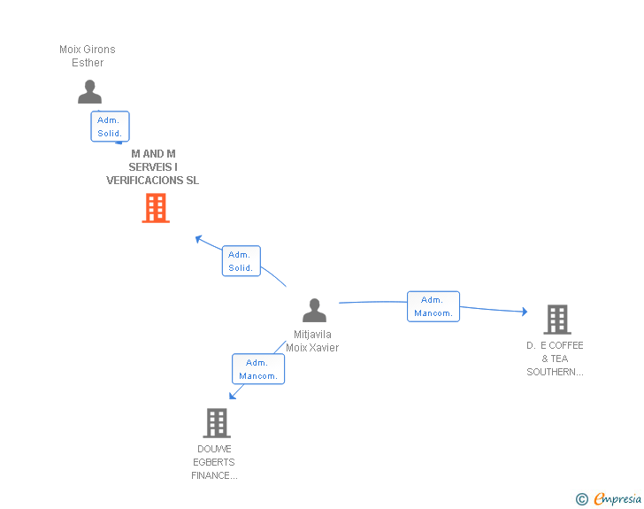 Vinculaciones societarias de M AND M SERVEIS I VERIFICACIONS SL