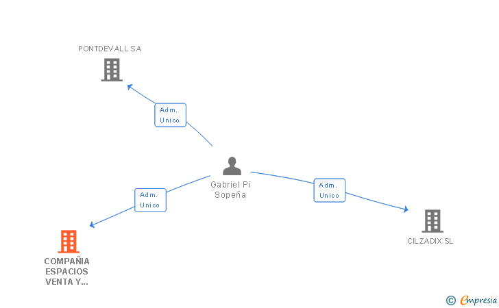 Vinculaciones societarias de COMPAÑIA ESPACIOS VENTA Y ALQUILER SL