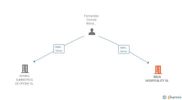 Vinculaciones societarias de IBIZA HOSPITALITY SL