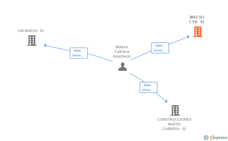 Vinculaciones societarias de MAESO CYR SL