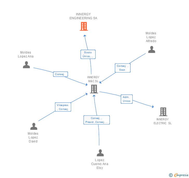 Vinculaciones societarias de INNERGY ENGINEERING SA