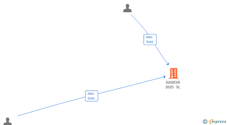 Vinculaciones societarias de BANDIX 2025 SL