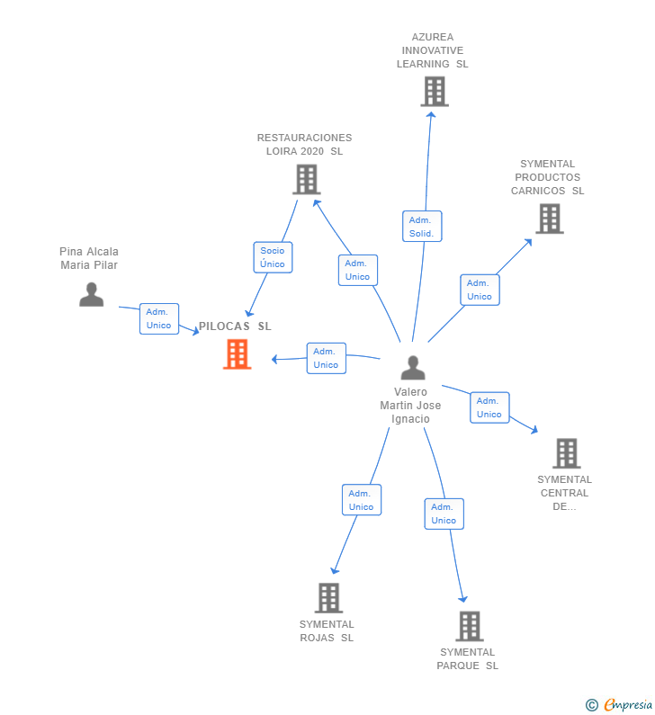 Vinculaciones societarias de PILOCAS SL