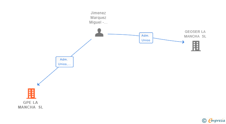 Vinculaciones societarias de GPE LA MANCHA SL