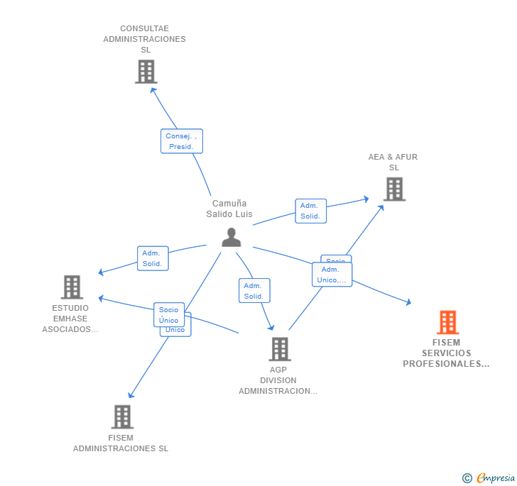 Vinculaciones societarias de FISEM SERVICIOS PROFESIONALES SL