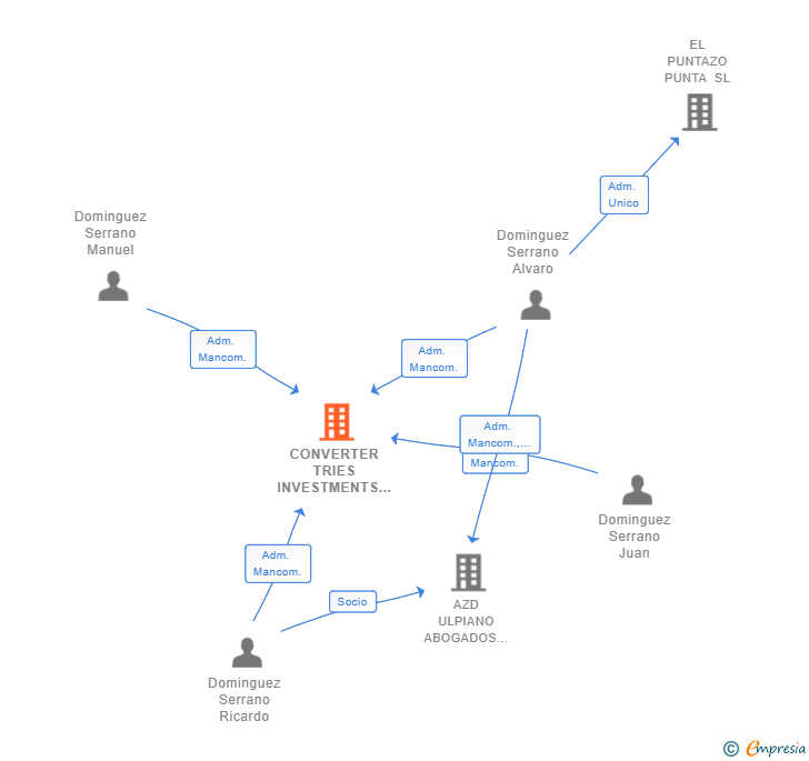 Vinculaciones societarias de CONVERTER TRIES INVESTMENTS SL