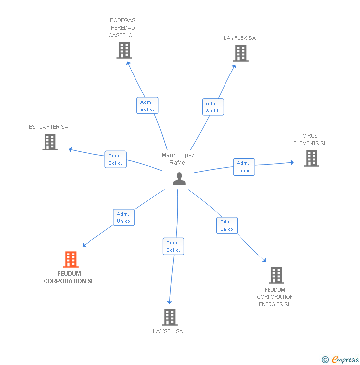 Vinculaciones societarias de FEUDUM CORPORATION SL