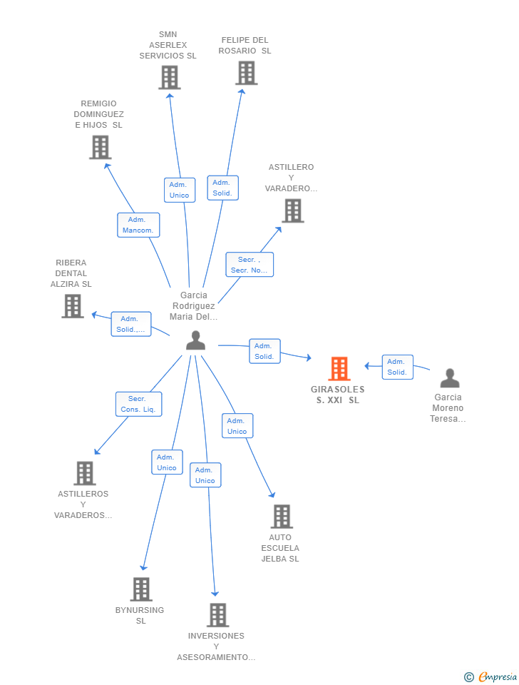 Vinculaciones societarias de GIRASOLES S.XXI SL