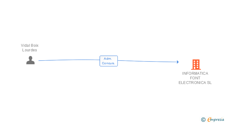 Vinculaciones societarias de INFORMATICA FONT ELECTRONICA SL